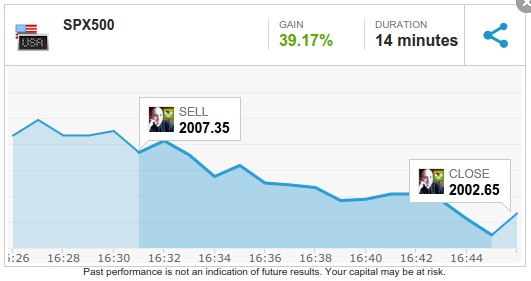 I got my SPX500 trade. The day is in profit. Soon a blog post.