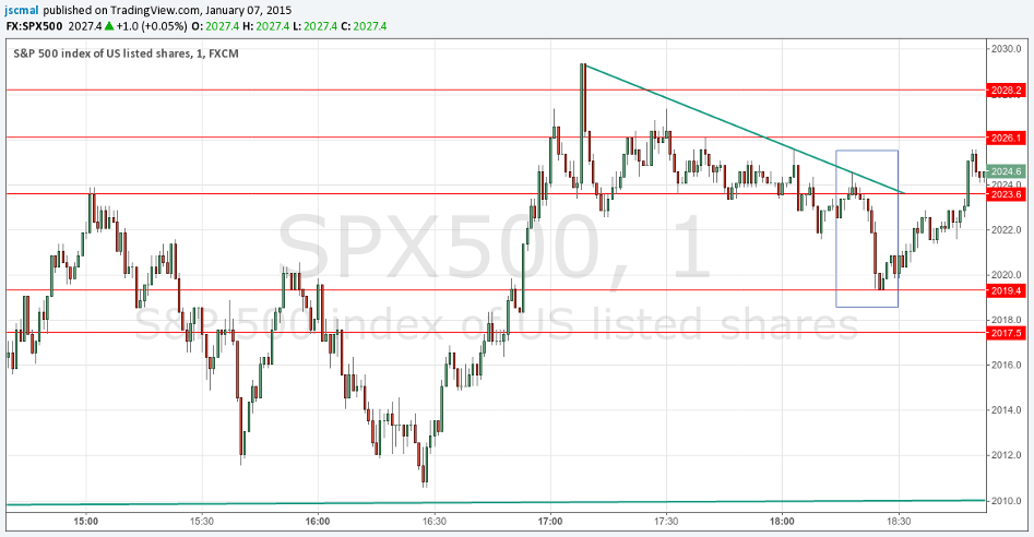 150107 - The Best Pattern for the Best Trade - SPX500