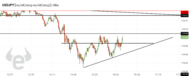 150108 - USDJPY - 1 Minute Chart - Price Action Patterns