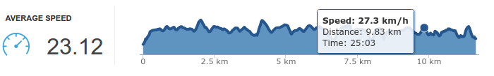 150205 - Average Speed 23.1 Km/h, my New Personal Record Cycling