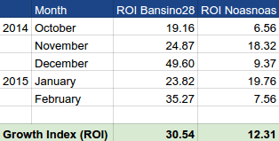 150308 - Copy Trading ROI - Growth Index - Bansino28, Noasnoas