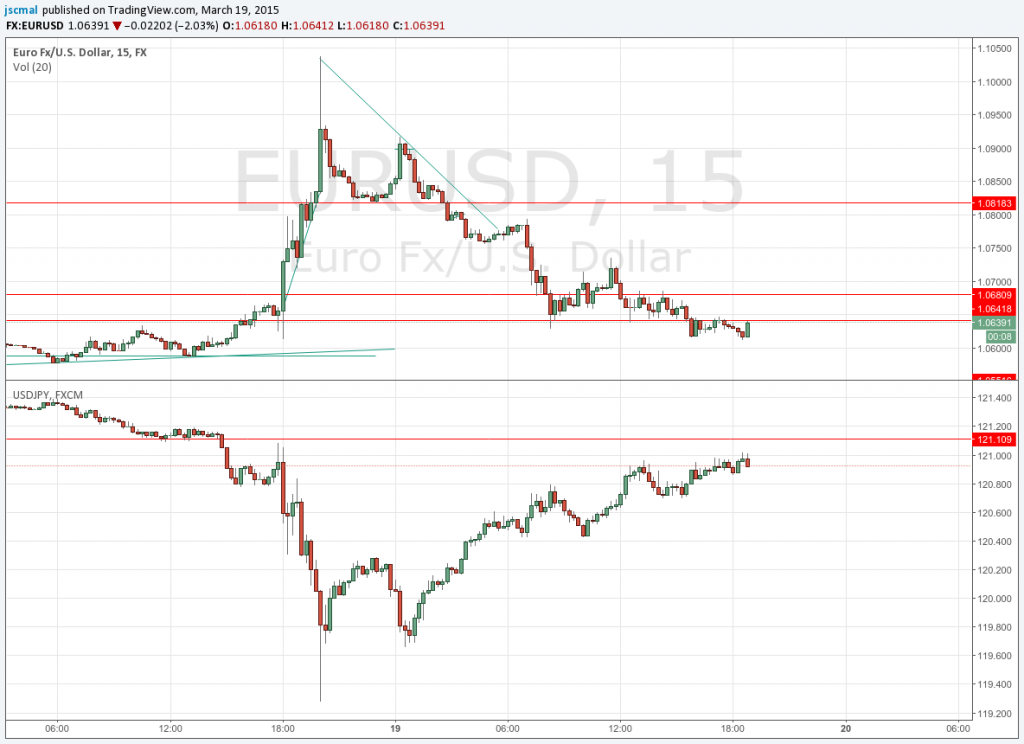 150319 - This $EURUSD is like a PATTERN. Volatility Over Extend the Chart and after it Fades down deeply 