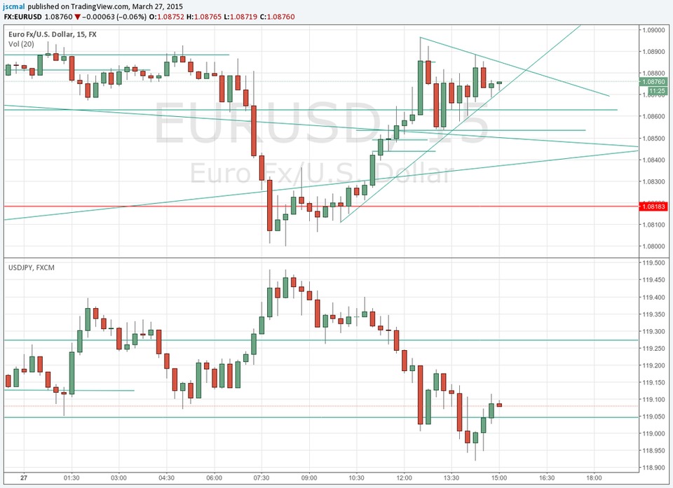 Cap and Handle Pattern EURUSD, this is the situation at the moment