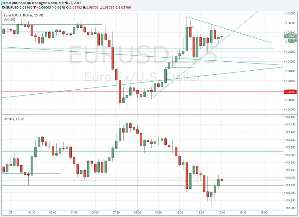 Cap and Handle Patte EURUSD, this is the situation at the moment