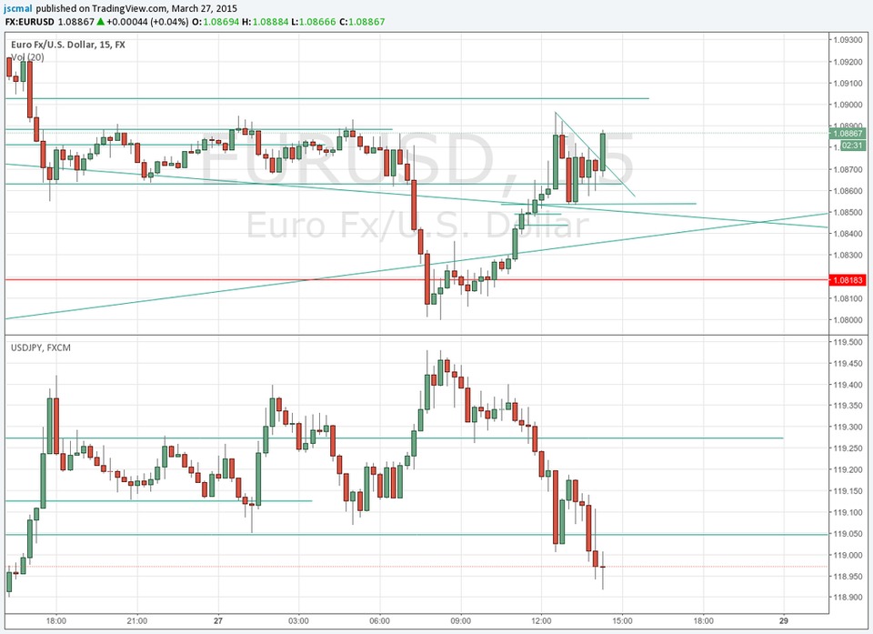 The Cup & Handle Pattern on EURUSD. Let see if it will break out or will fall down. I am out