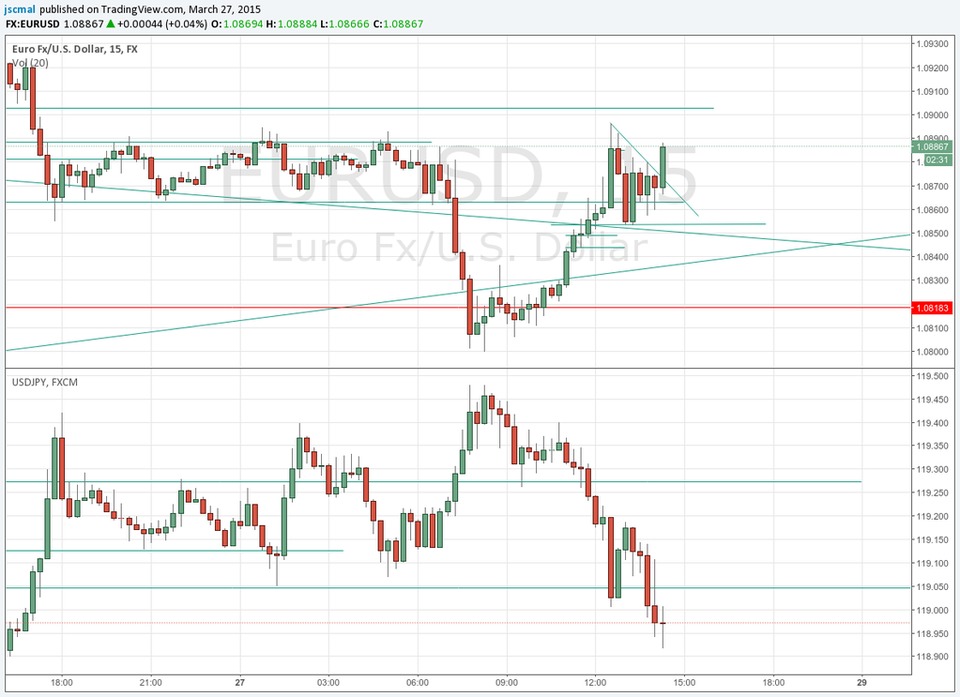 The Cup & Handle Patte on EURUSD. Let see if it will break out or will fall down. I am out