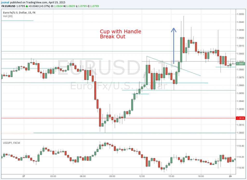 Cup Handle Pattern: the Convergence, the Handle and the Break Out.