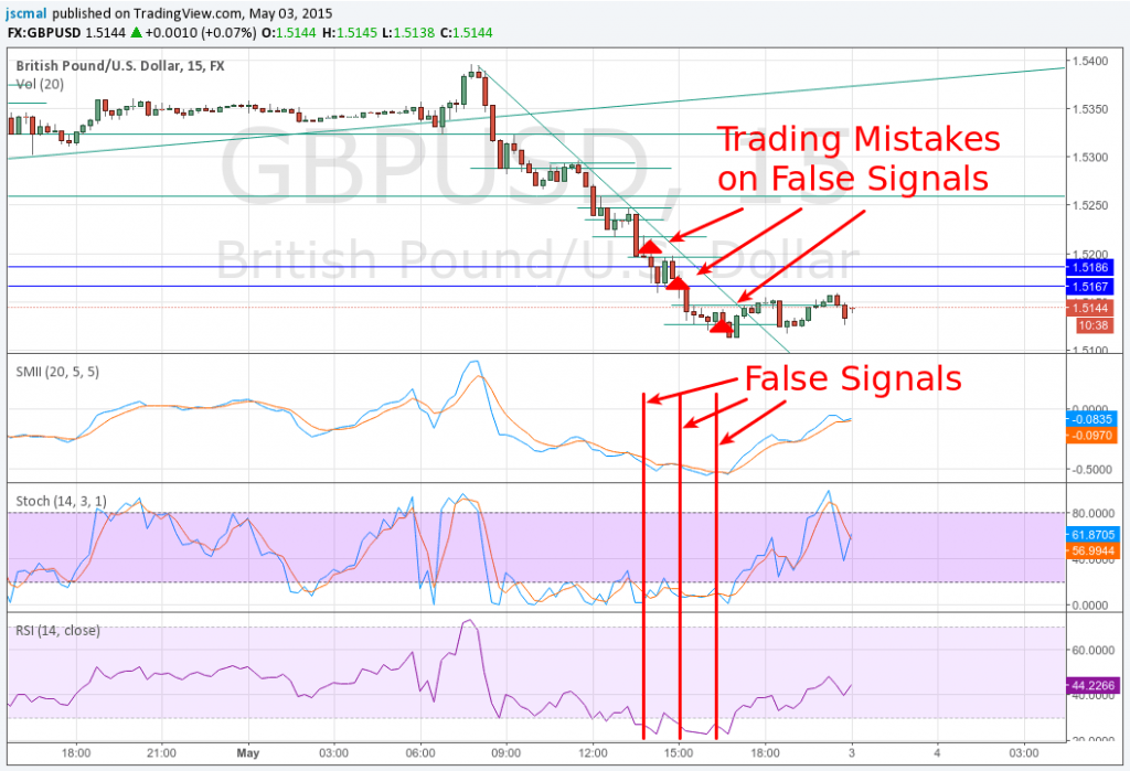 Trading Mistakes on False Signals - GBPUSD