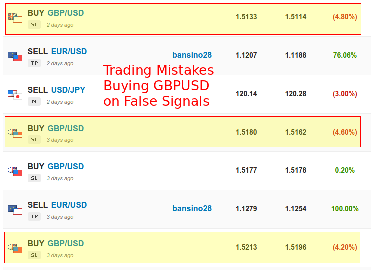 Trading Mistakes - GBPUSD Trades closed with losses because the False Signals