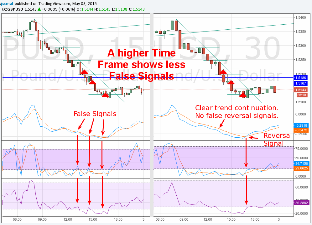 Trading Mistakes - A higher Time Frame cuts the False Signals