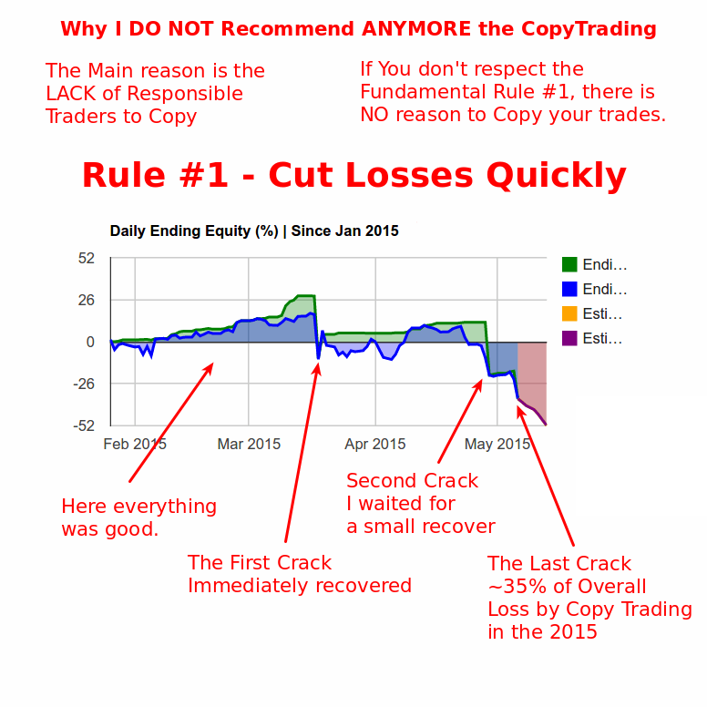 Copy Trading - Why Traders don't Cut Losses Quickly?