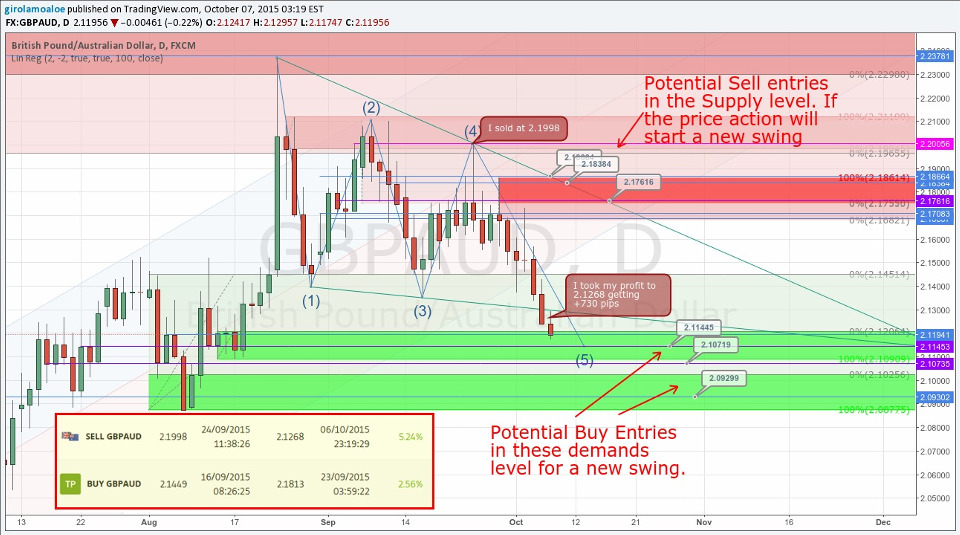 GBPAUD - Trading Plan - How I earned 1094 pips