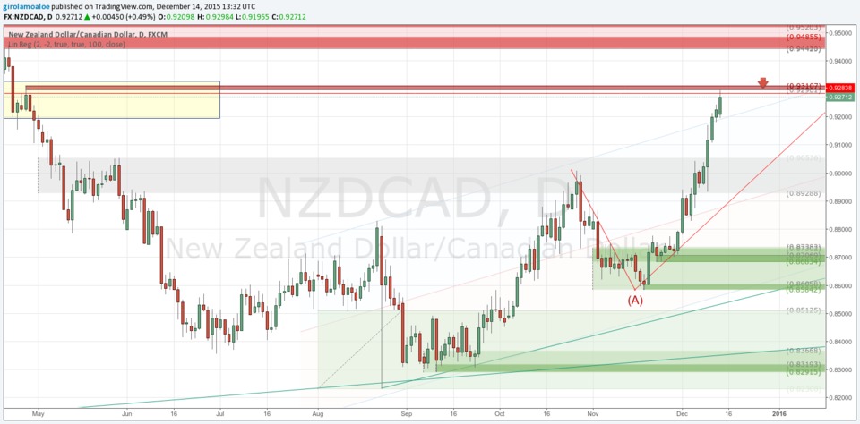 151214 - NZDCAD - Trading Precision
