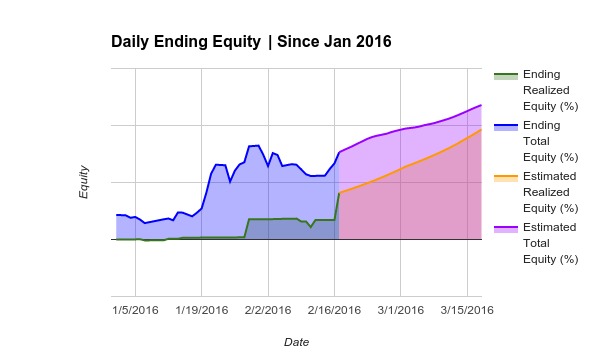 160218 - Daily Ending Equities