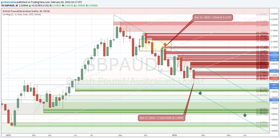 160218 - GBPAUD - 1232 pips of Realized Profit