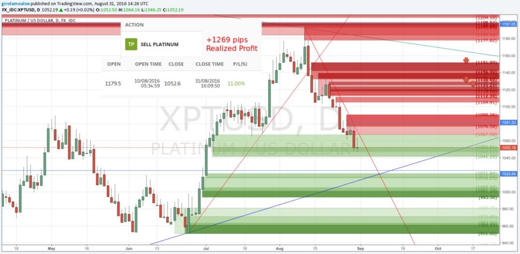 160831 - Metal and Forex Charts - XPTUSD - Sell Trade