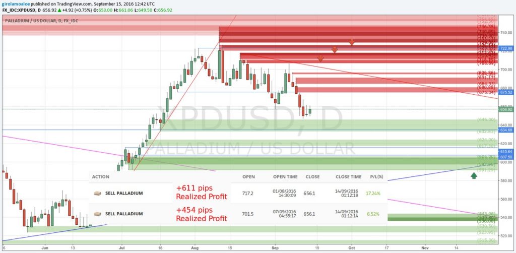 160913 - Metal and Forex Charts - XPDUSD - Sell Trades