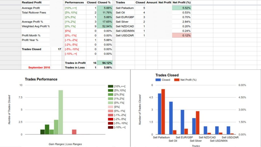 160930 - Forex Trading Journal Summary - September 2016