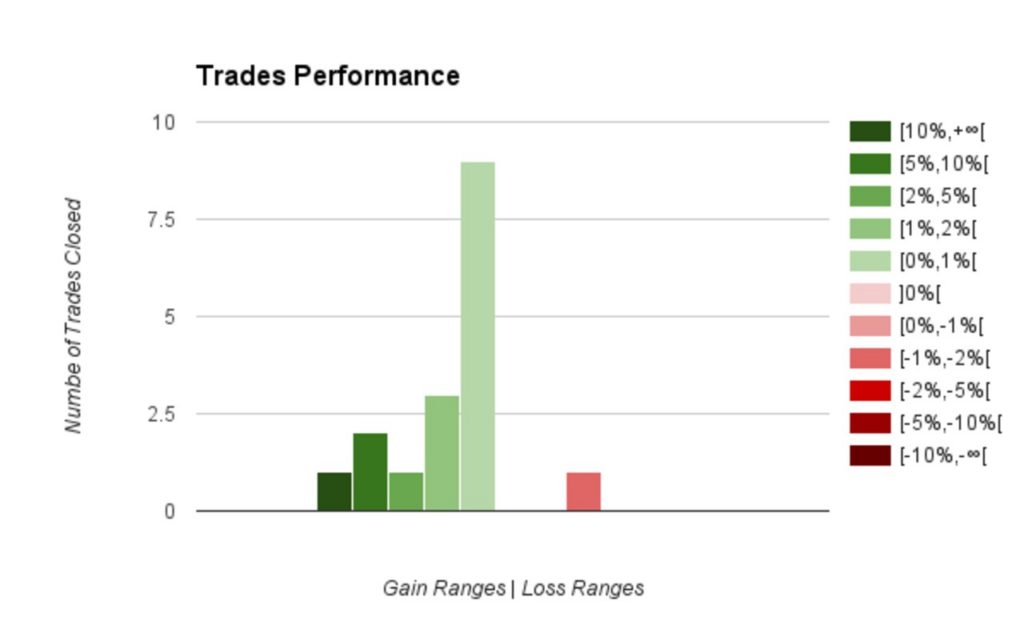 160930 - Forex Trading Journal Summary - Trades Performance