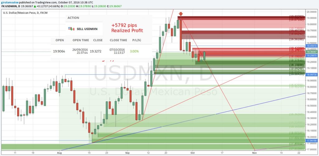 161007 - Metal and Forex Charts - USDMXN - Sell Trade