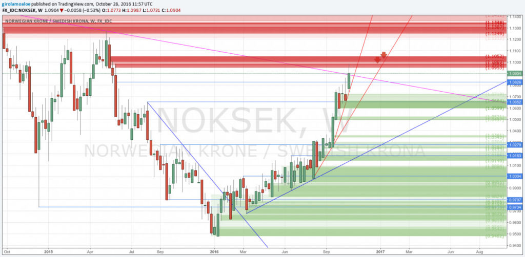 NOKSEK - Supply and Demand Trading - Forex Trading Strategies