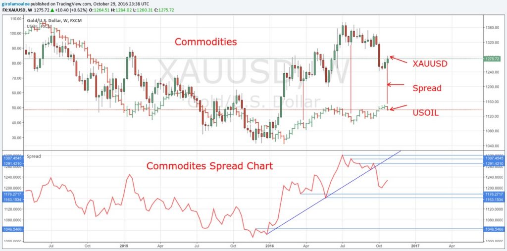 XAUUSD - USOIL - Commodities Spread Chart - Trading Strategies