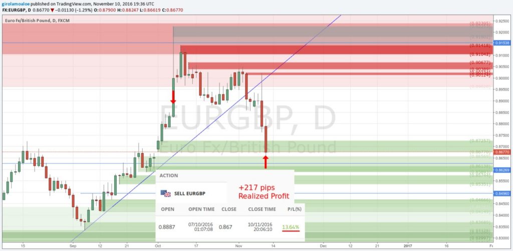161110 - Profitable Forex Strategy - EURGBP - Sell Trade +217 pips