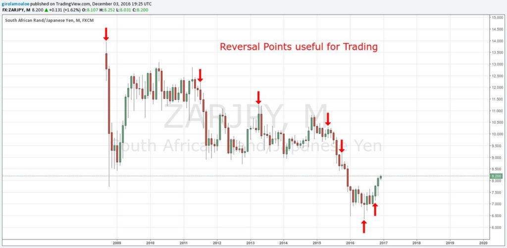 How to get the best by Forex Supply Demand Trading - ZARJPY - Reversal Points