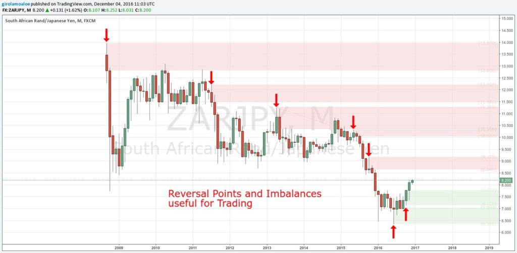 How to get the best by Forex Supply Demand Trading - ZARJPY - Reversal Points and Imbalances