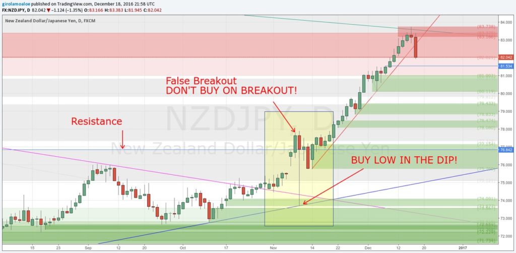 Forex Breakout Strategy Rules - NZDJPY - Daily - Buy Low