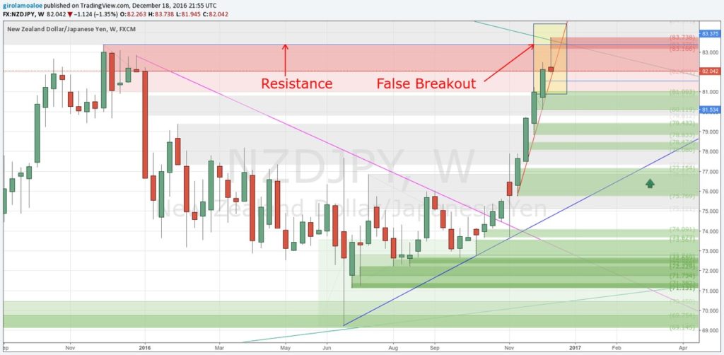 Forex Breakout Strategy Rules - NZDJPY - False Breakout