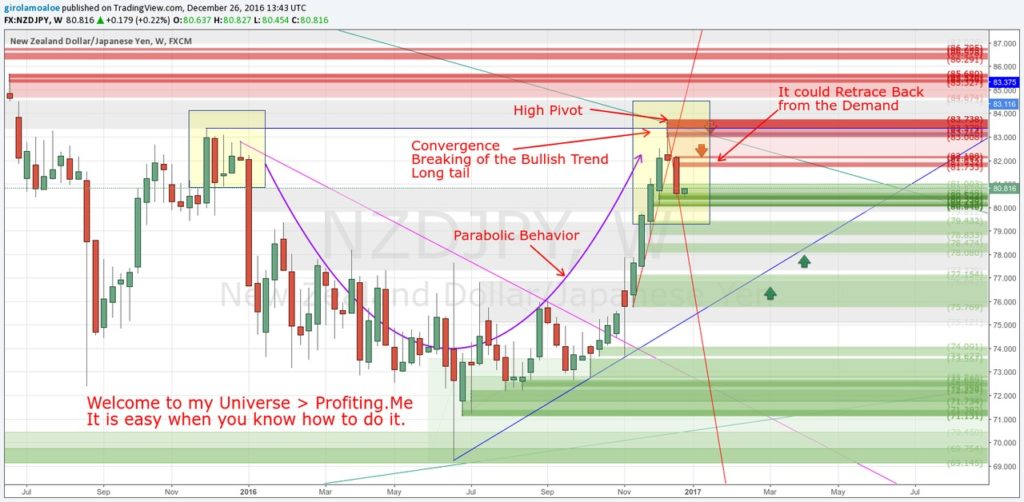161226 - Successful Forex Traders - NZDJPY Price Action
