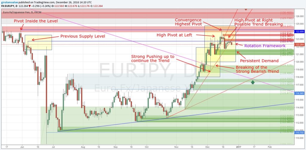 161226 - Successful Forex Traders - EURJPY Price Action