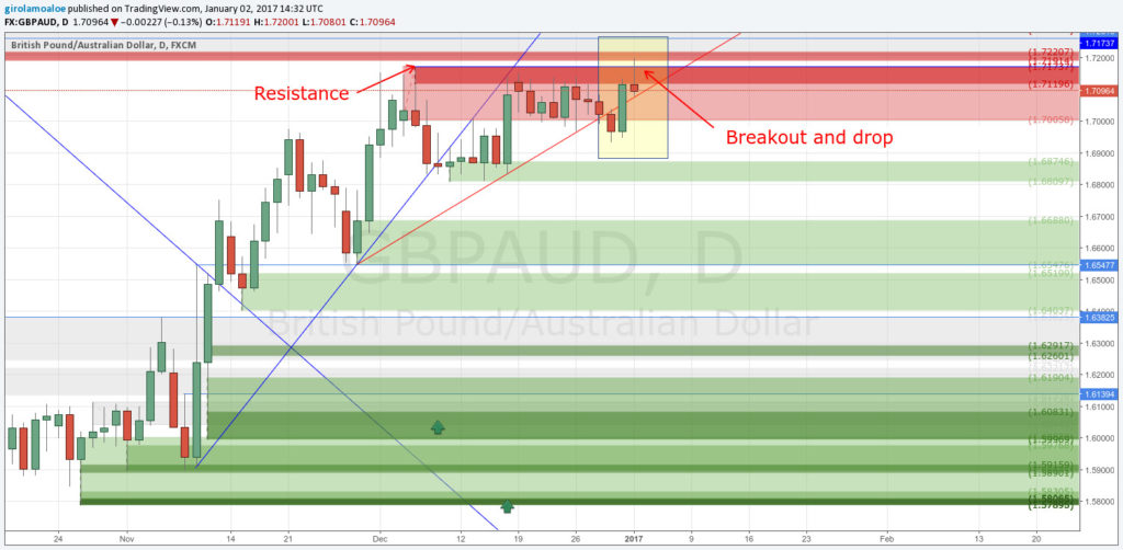 170102 - Forex Trading Rules - GBPAUD - Breakdown and Drop