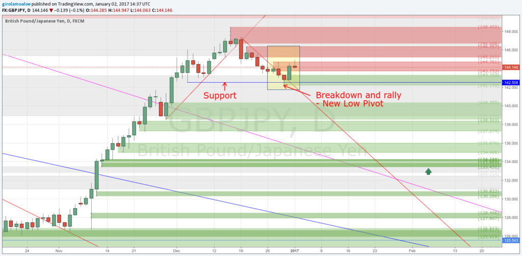 170102 - Forex Trading Rules - GBPJPY - Breakdown and Rally