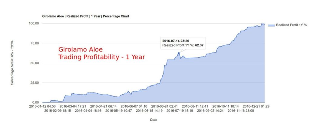 Girolamo Aloe - How hard is Forex Trading - Trading Profitability - 1 Year