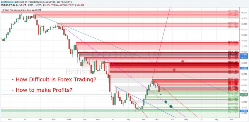 How hard is Forex Trading - GBPJPY - Weekly Chart