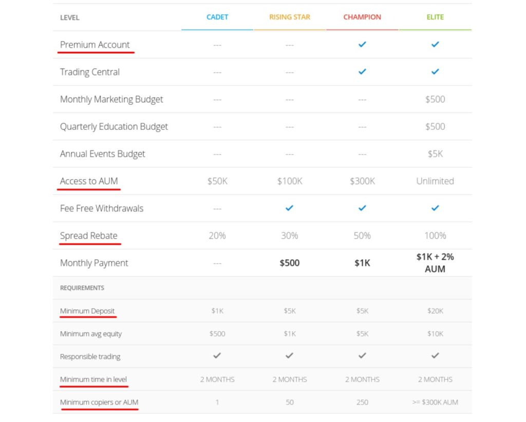 Copy a Professional Trader - eToro Popular Investors Plans