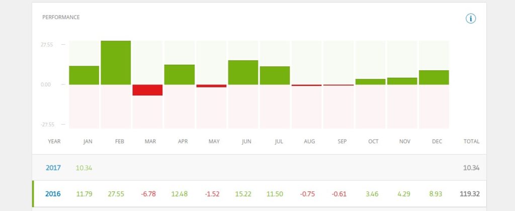 Copy a Professional Trader - eToro - Trading Performance - Example - +119.32%