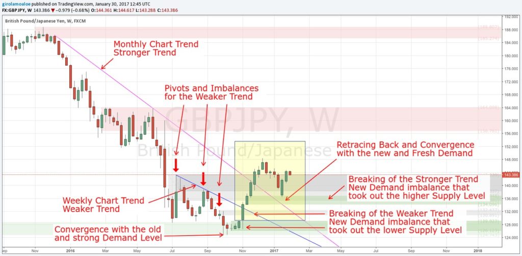 Tricks to learn Currency Trading - Trend Breaking - GBPJPY - Weekly