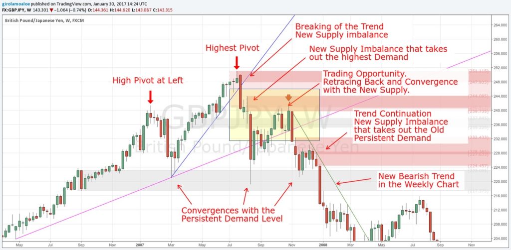 Tricks to learn Currency Trading - Trend Rotation Framework - GBPJPY - Weekly