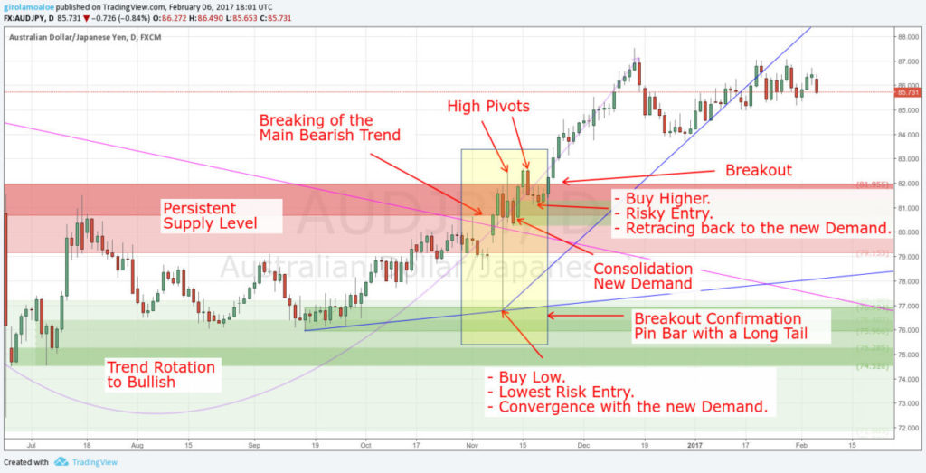 Trading False Breakouts - Trend Rotation with Breakout Confirmation - AUDJPY - Daily