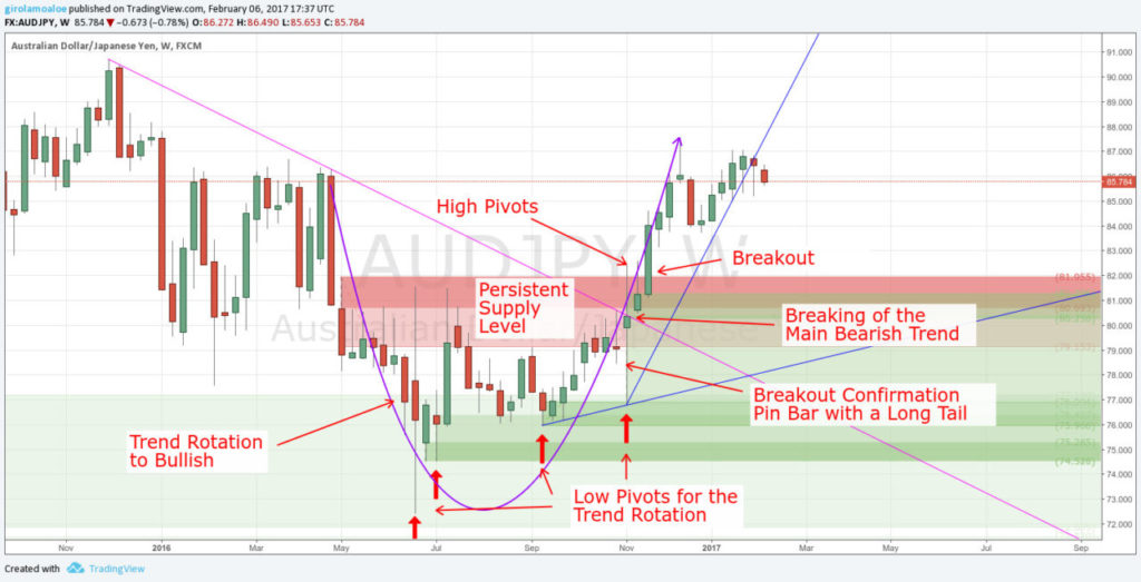 Trading False Breakouts - Breakout Confirmation - AUDJPY - Weekly