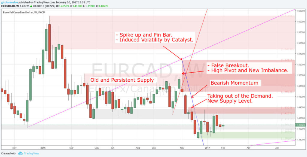 Trading False Breakouts - False Breakout with Pin Bar and Taking out of the Demand - EURCAD - Weekly
