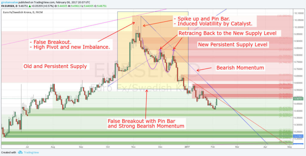 Trading False Breakouts - False Breakout with Pin Bar and Strong Bearish Momentum - EURSEK - Daily