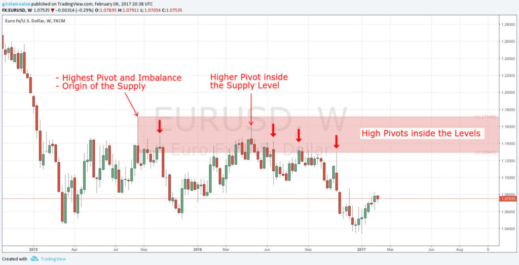 Trading False Breakouts - High Pivots inside the Supply Level - EURUSD - Weekly