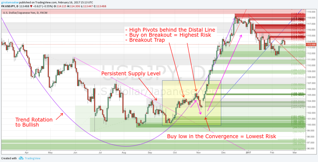 Supply and Demand in Forex - Breakout Trap and Persistent Level