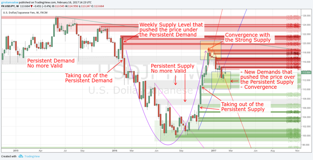 Supply and demand levels in forex