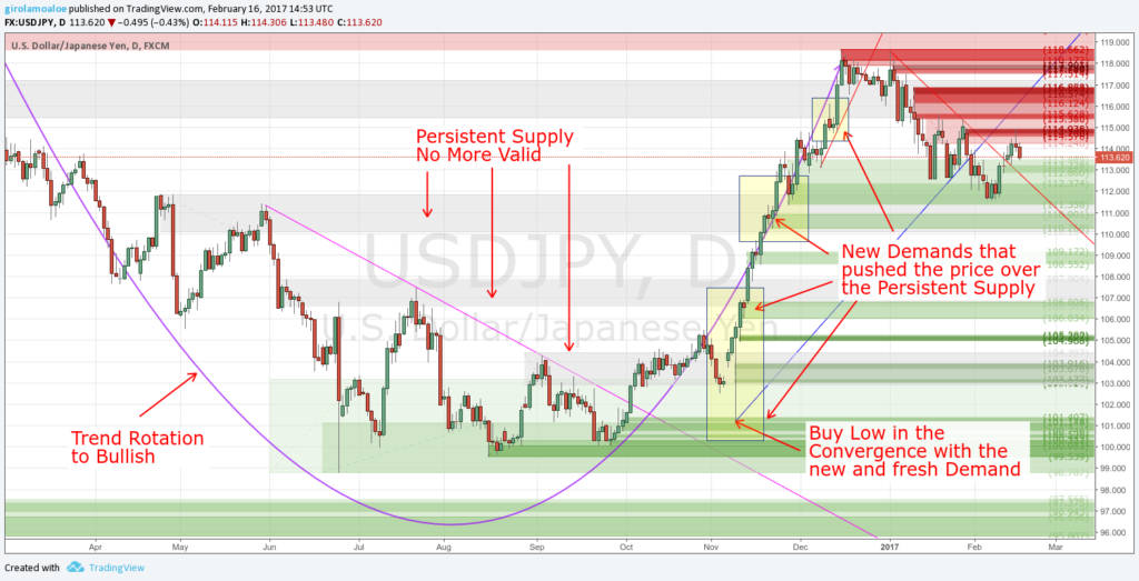 Supply and Demand in Forex - Persistent Level in a Trend Rotation