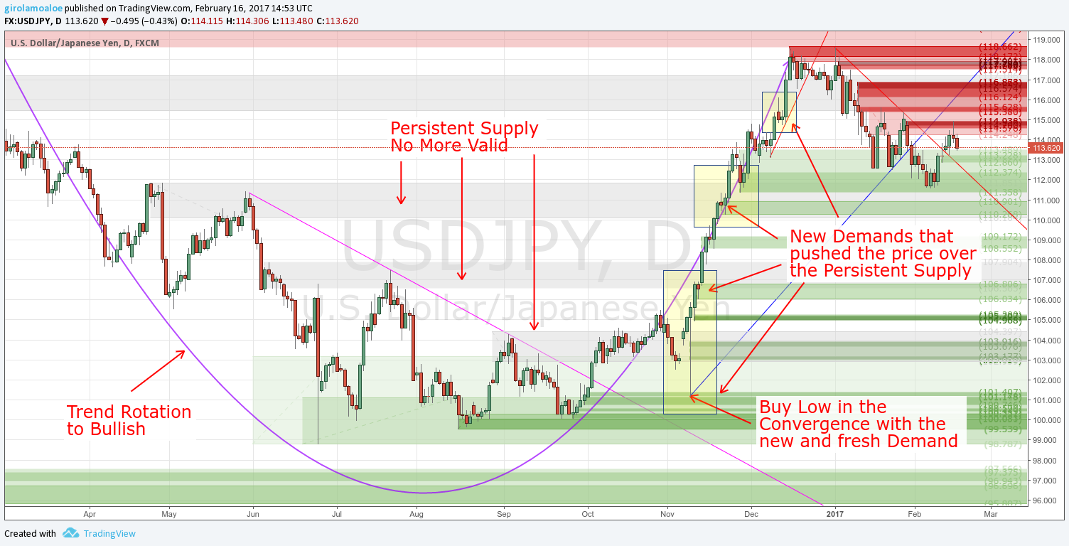 Supply and demand forex